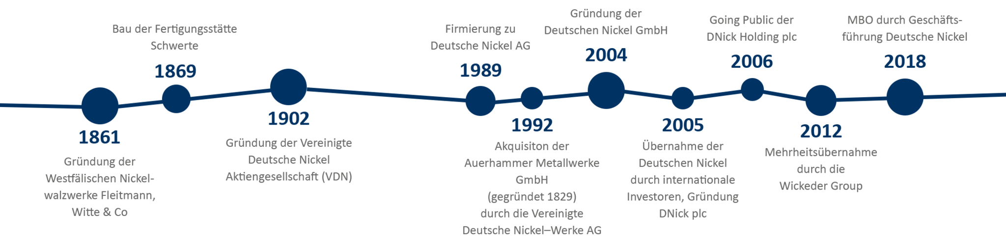 Zeitachse: von der Gründung über Vereinigte Deutsche Nickel Aktiengesellschaft (VDN) und Vereinigte Deutsche Nickel-Werke AG bis zur heutigen Deutsche Nickel GmbH